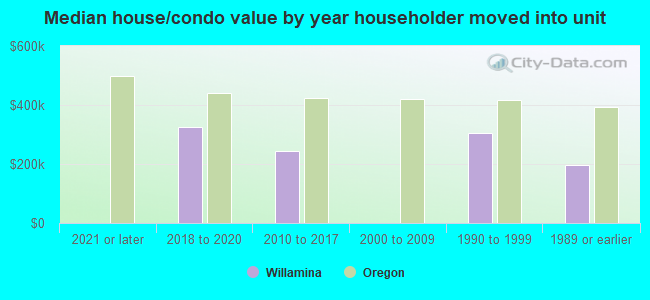 Median house/condo value by year householder moved into unit