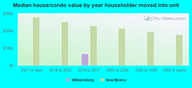 Median house/condo value by year householder moved into unit