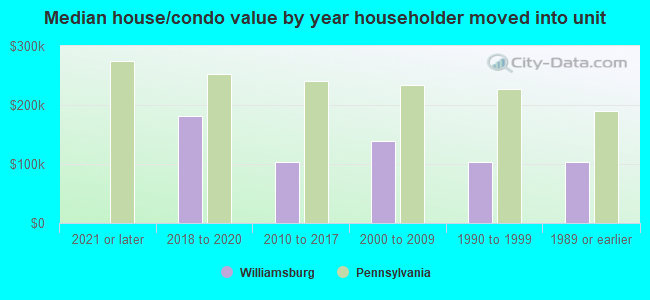 Median house/condo value by year householder moved into unit