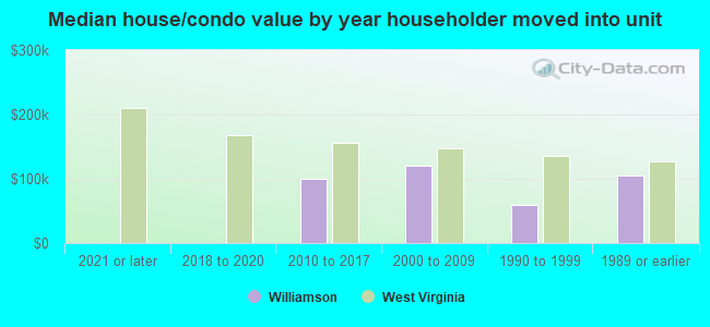 Median house/condo value by year householder moved into unit