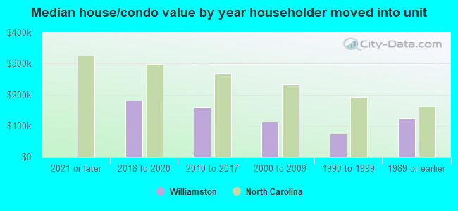 Median house/condo value by year householder moved into unit