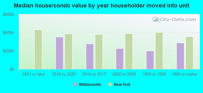 Median house/condo value by year householder moved into unit