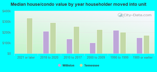 Median house/condo value by year householder moved into unit