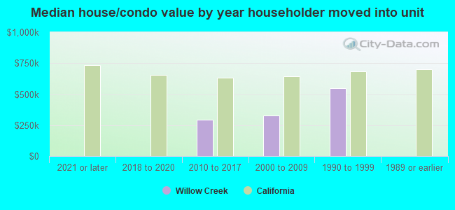 Median house/condo value by year householder moved into unit