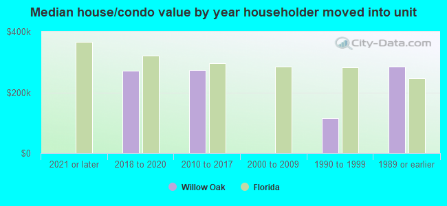 Median house/condo value by year householder moved into unit