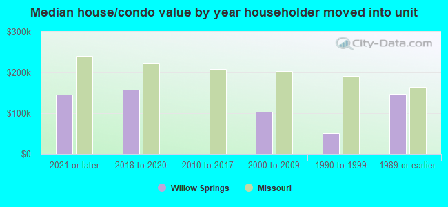 Median house/condo value by year householder moved into unit