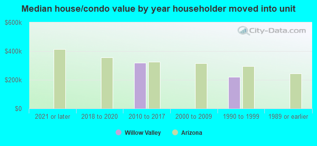 Median house/condo value by year householder moved into unit