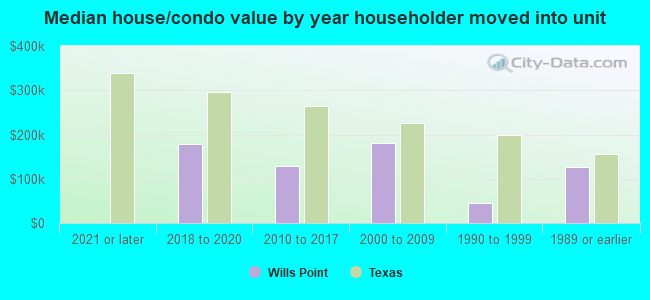 Median house/condo value by year householder moved into unit