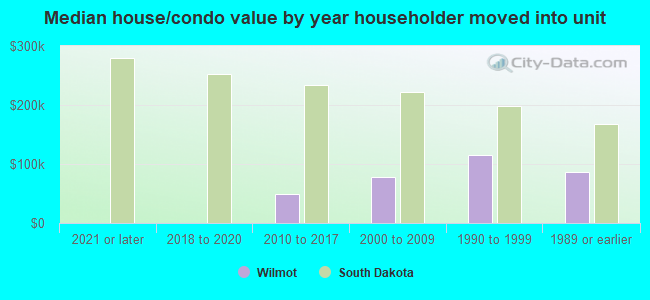 Median house/condo value by year householder moved into unit