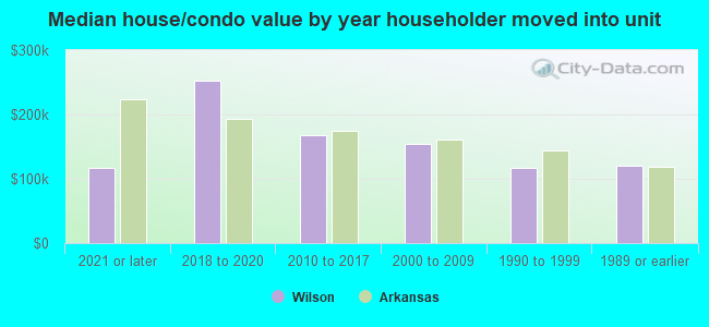 Median house/condo value by year householder moved into unit