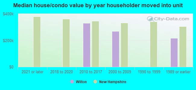 Median house/condo value by year householder moved into unit