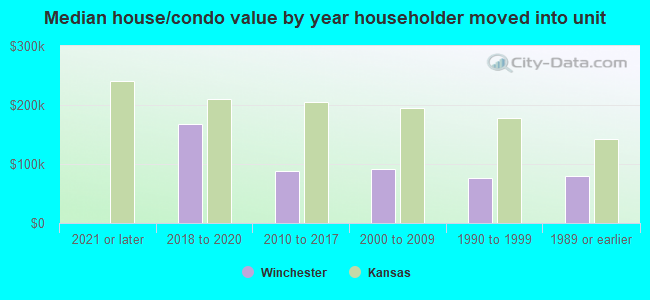 Median house/condo value by year householder moved into unit