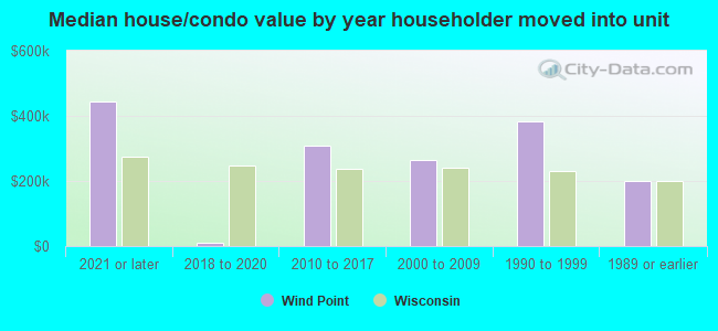 Median house/condo value by year householder moved into unit