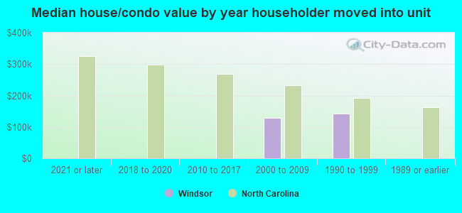 Median house/condo value by year householder moved into unit