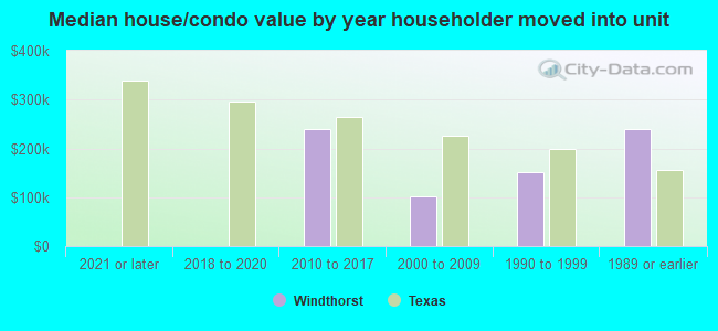 Median house/condo value by year householder moved into unit