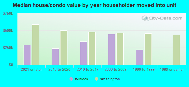 Median house/condo value by year householder moved into unit