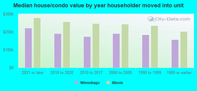 Median house/condo value by year householder moved into unit