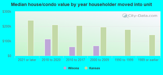 Median house/condo value by year householder moved into unit