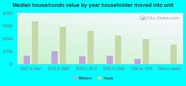 Median house/condo value by year householder moved into unit