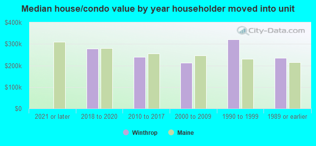 Median house/condo value by year householder moved into unit