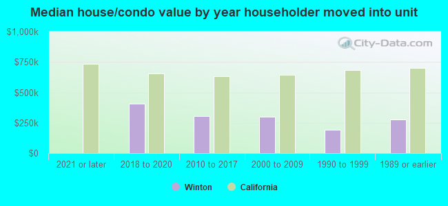 Median house/condo value by year householder moved into unit