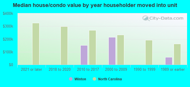 Median house/condo value by year householder moved into unit