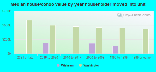 Median house/condo value by year householder moved into unit