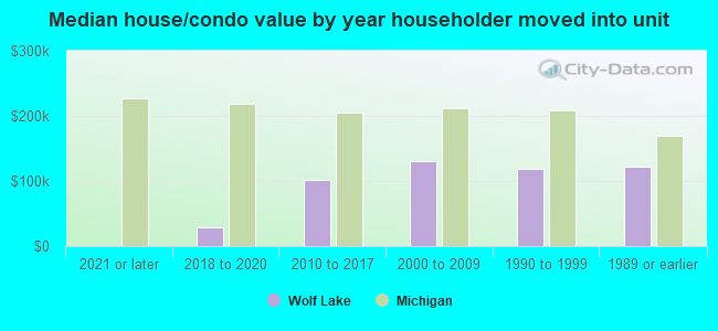 Median house/condo value by year householder moved into unit