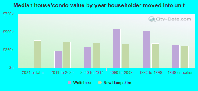 Median house/condo value by year householder moved into unit