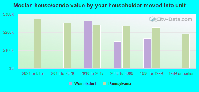 Median house/condo value by year householder moved into unit