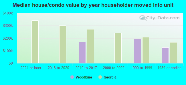 Median house/condo value by year householder moved into unit