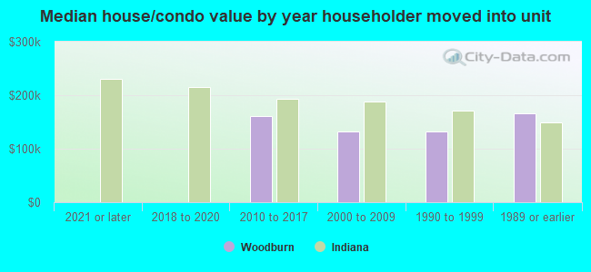 Median house/condo value by year householder moved into unit