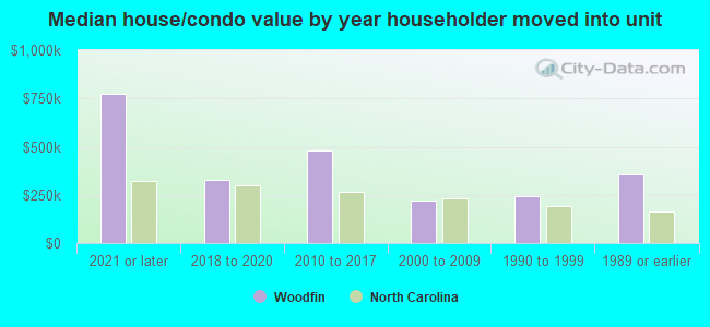 Median house/condo value by year householder moved into unit