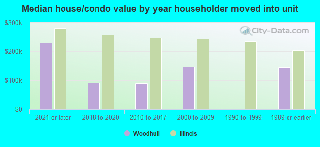 Median house/condo value by year householder moved into unit