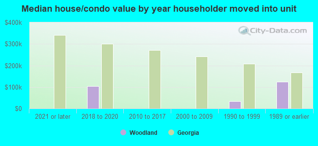 Median house/condo value by year householder moved into unit