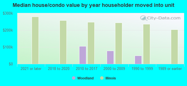 Median house/condo value by year householder moved into unit