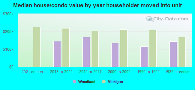 Median house/condo value by year householder moved into unit