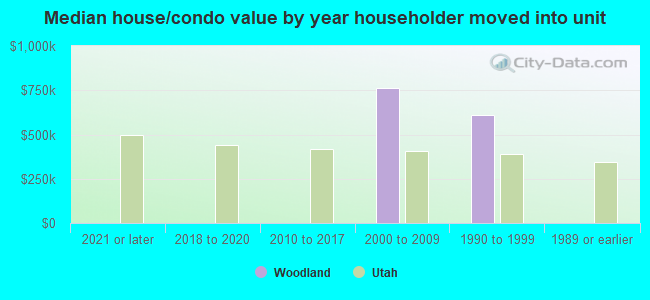 Median house/condo value by year householder moved into unit