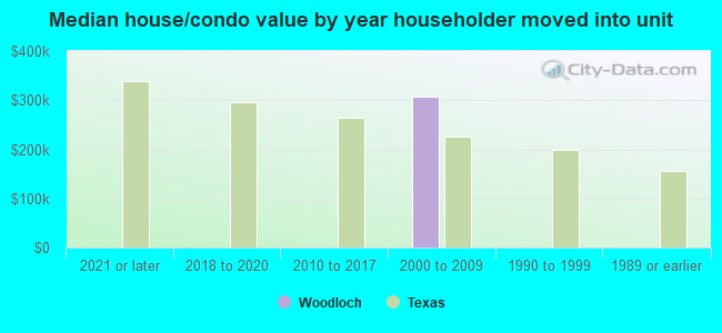 Median house/condo value by year householder moved into unit