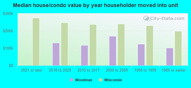 Median house/condo value by year householder moved into unit