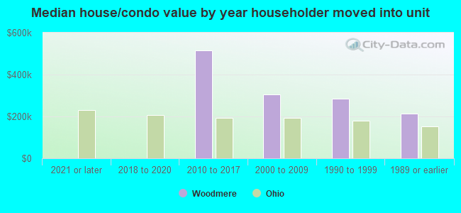 Median house/condo value by year householder moved into unit