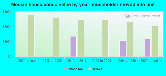 Median house/condo value by year householder moved into unit