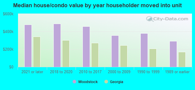 Median house/condo value by year householder moved into unit