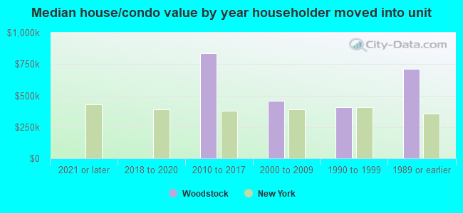 Median house/condo value by year householder moved into unit