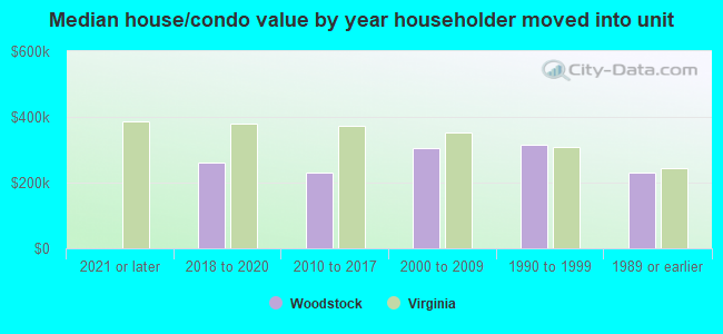 Median house/condo value by year householder moved into unit