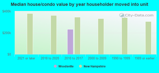 Median house/condo value by year householder moved into unit