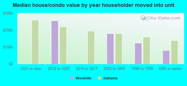 Median house/condo value by year householder moved into unit