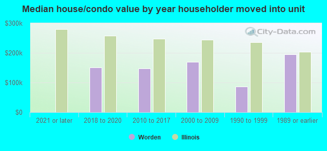 Median house/condo value by year householder moved into unit