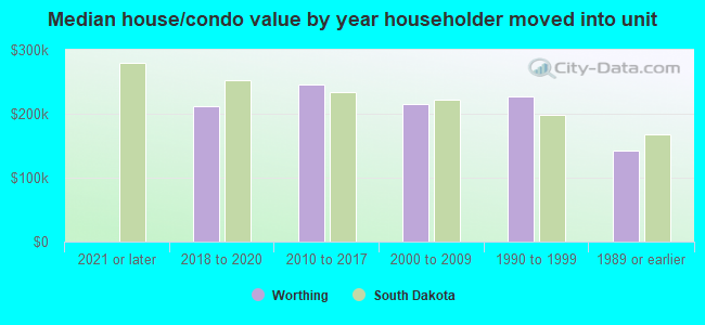 Median house/condo value by year householder moved into unit