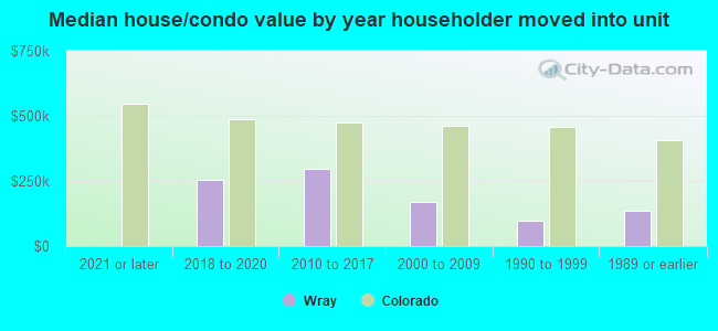 Median house/condo value by year householder moved into unit